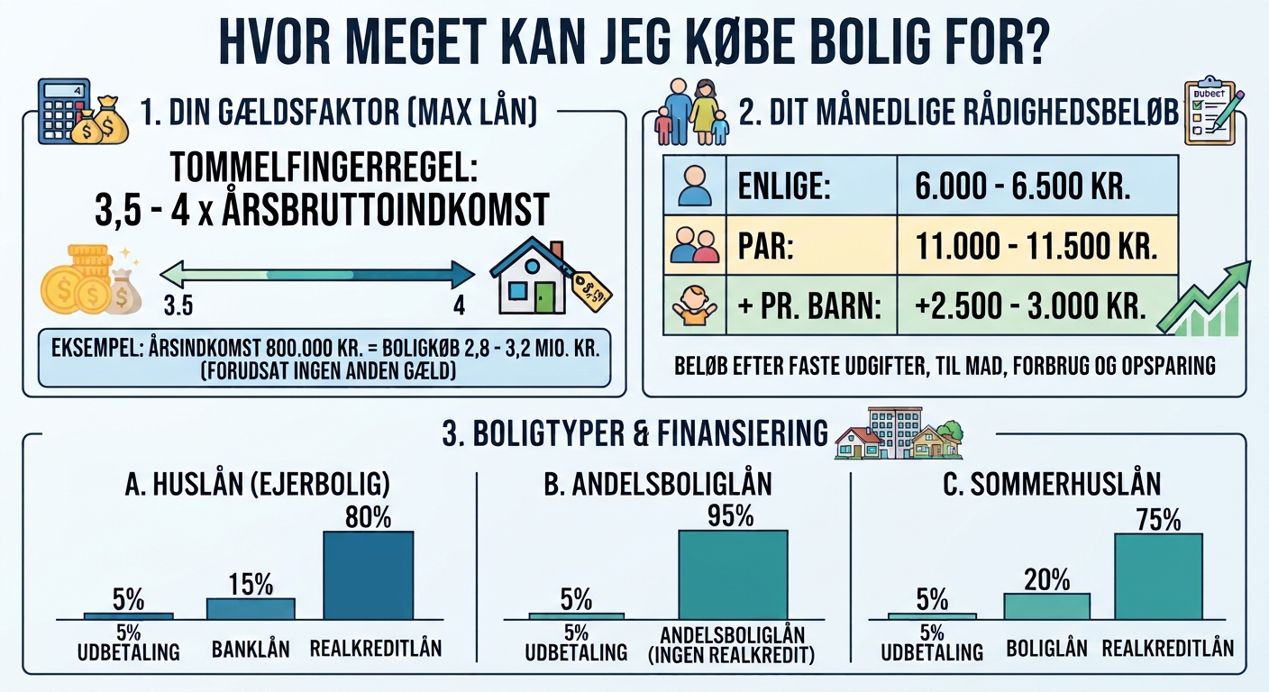 Infografik over boligbudget med eksempler på gældsfaktor, rådighedsbeløb samt finansiering af huslån, andelsboliglån og sommerhuslån.
